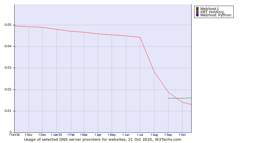 Historical trends in the usage of Webhost1 vs. XBT Holding vs. Webhost Python