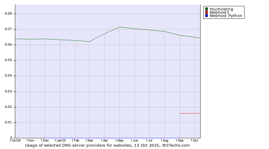 Historical trends in the usage of Yourhosting vs. Webhost1 vs. Webhost Python