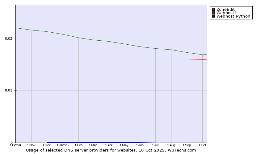 Historical trends in the usage of ZoneEdit vs. Webhost1 vs. Webhost Python