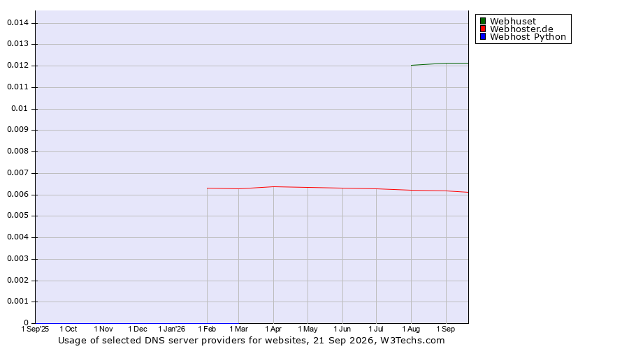 Historical trends in the usage of Webhuset vs. Webhoster.de vs. Webhost Python