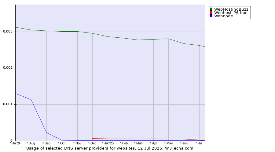 Historical trends in the usage of WebHostingBuzz vs. Webhost Python vs. Webnode