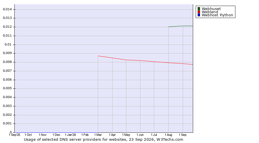 Historical trends in the usage of Webhuset vs. Webland vs. Webhost Python