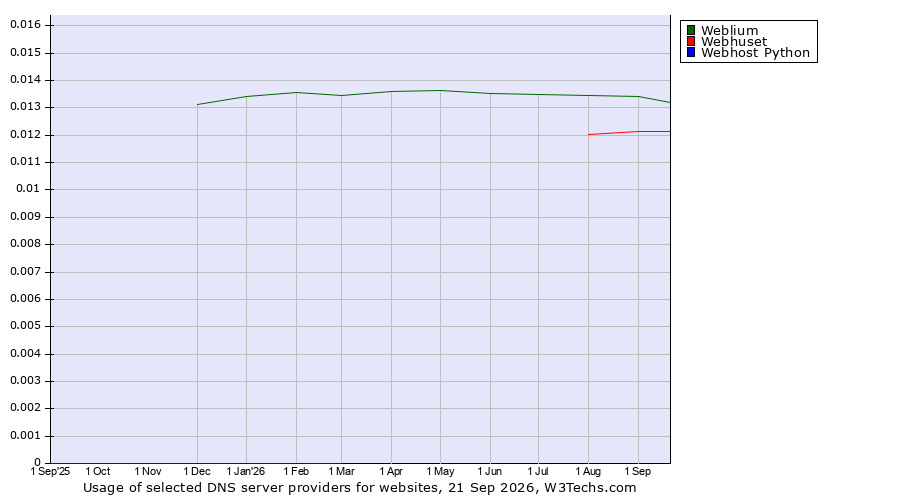Historical trends in the usage of Weblium vs. Webhuset vs. Webhost Python