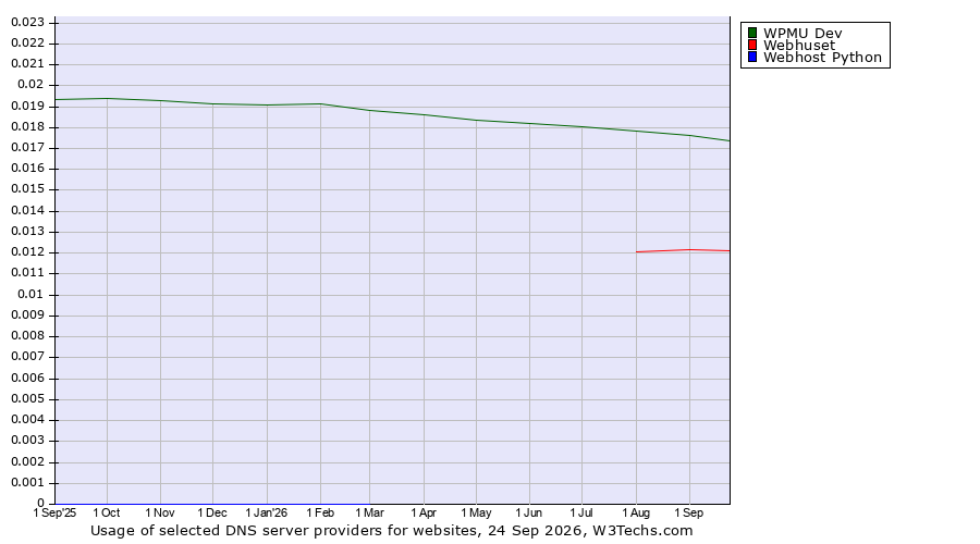 Historical trends in the usage of WPMU Dev vs. Webhuset vs. Webhost Python