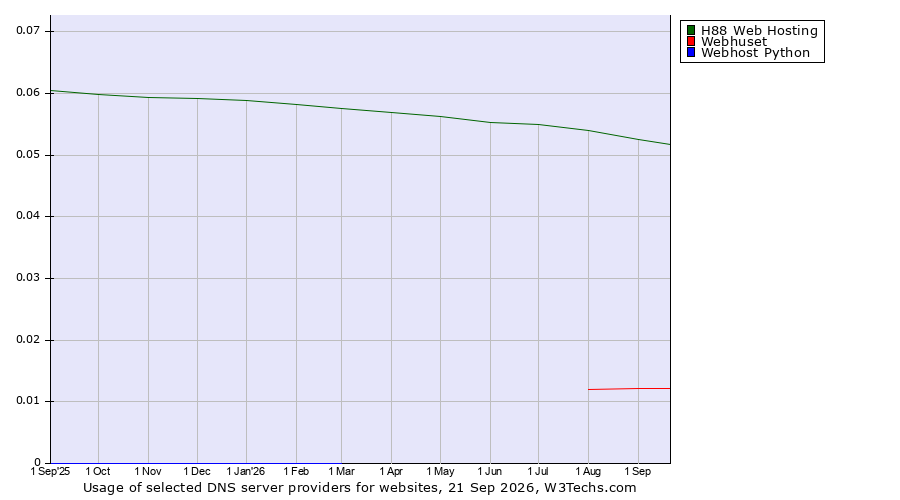 Historical trends in the usage of H88 Web Hosting vs. Webhuset vs. Webhost Python