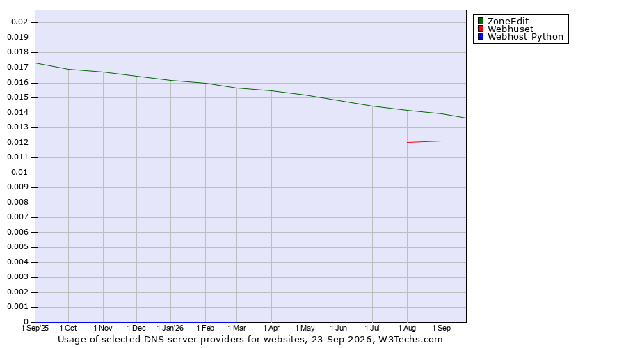 Historical trends in the usage of ZoneEdit vs. Webhuset vs. Webhost Python