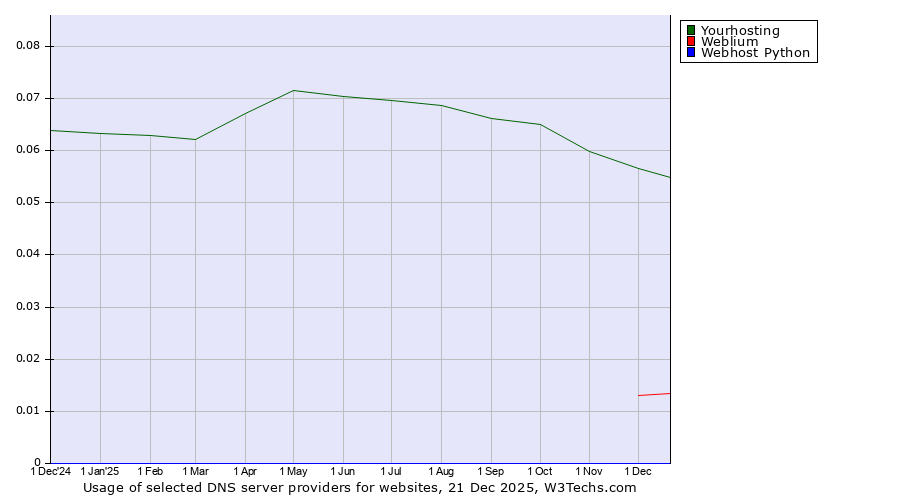 Historical trends in the usage of Yourhosting vs. Weblium vs. Webhost Python