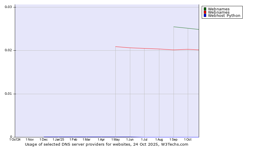 Historical trends in the usage of Webnames vs. Webnames vs. Webhost Python