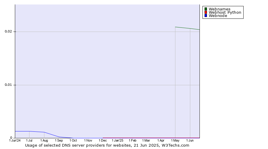 Historical trends in the usage of Webnames vs. Webhost Python vs. Webnode