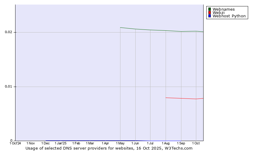 Historical trends in the usage of Webnames vs. Webzi vs. Webhost Python