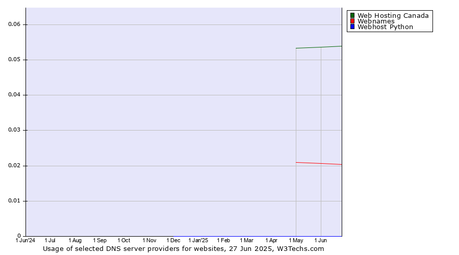 Historical trends in the usage of Web Hosting Canada vs. Webnames vs. Webhost Python