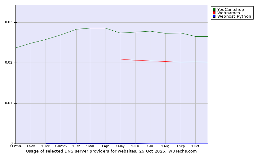 Historical trends in the usage of YouCan.shop vs. Webnames vs. Webhost Python