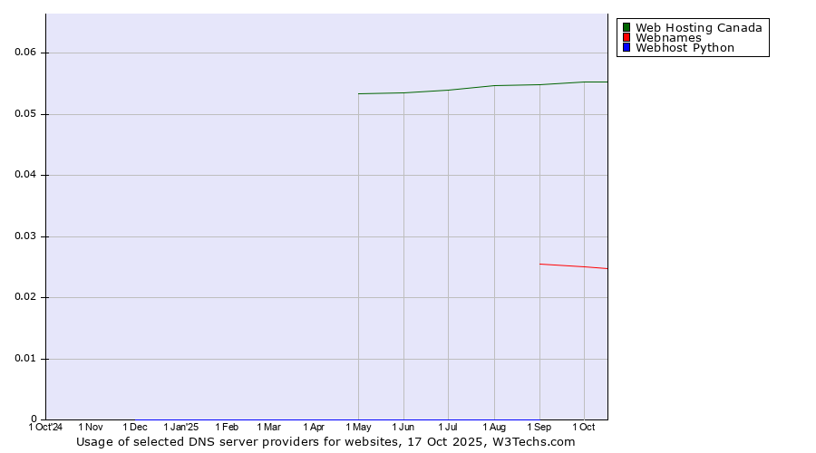 Historical trends in the usage of Web Hosting Canada vs. Webnames vs. Webhost Python