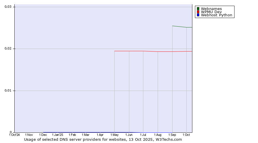 Historical trends in the usage of Webnames vs. WPMU Dev vs. Webhost Python