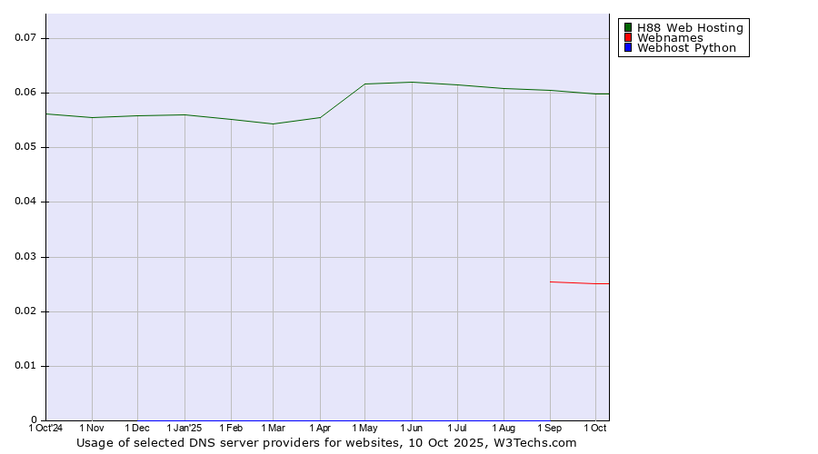 Historical trends in the usage of H88 Web Hosting vs. Webnames vs. Webhost Python