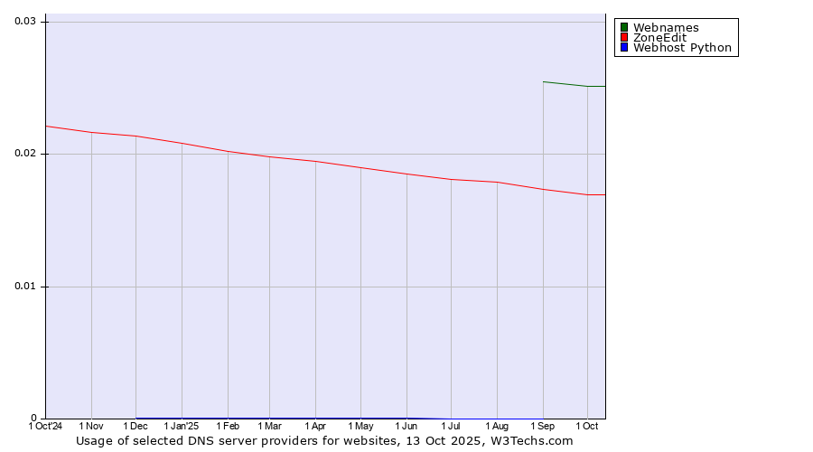 Historical trends in the usage of Webnames vs. ZoneEdit vs. Webhost Python