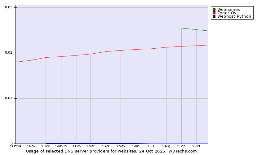 Historical trends in the usage of Webnames vs. Zoner Oy vs. Webhost Python