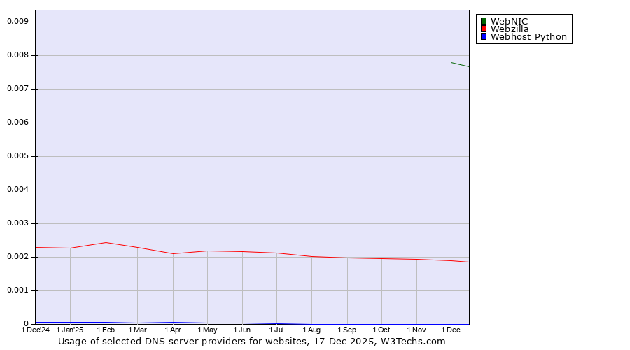 Historical trends in the usage of WebNIC vs. Webzilla vs. Webhost Python