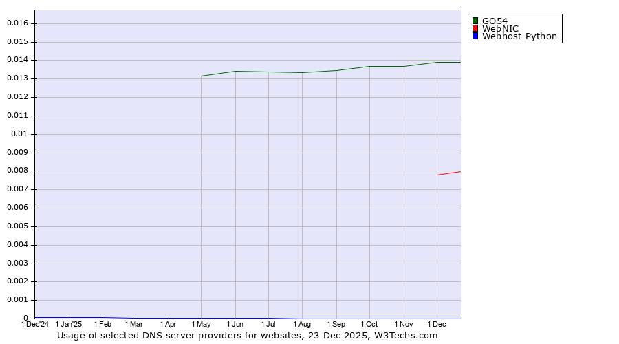 Historical trends in the usage of GO54 vs. WebNIC vs. Webhost Python