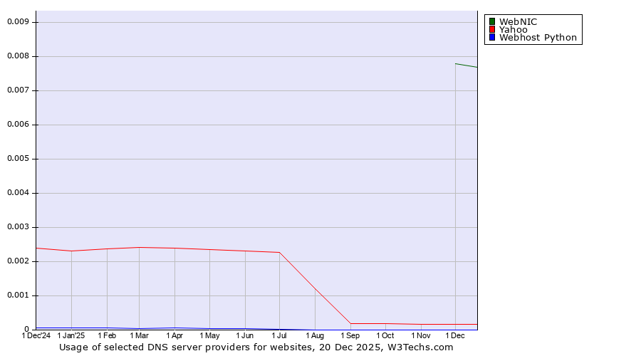 Historical trends in the usage of WebNIC vs. Yahoo vs. Webhost Python