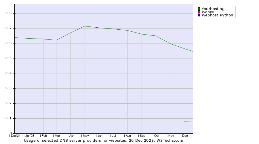 Historical trends in the usage of Yourhosting vs. WebNIC vs. Webhost Python