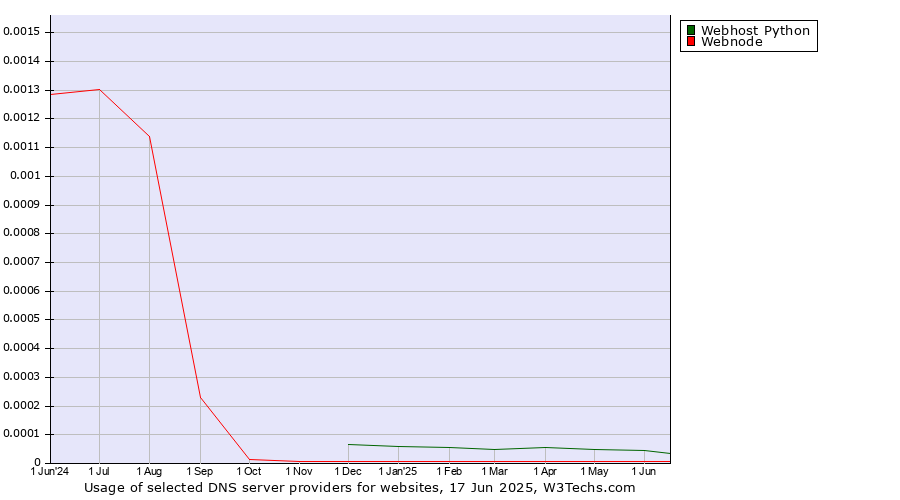 Historical trends in the usage of Webhost Python vs. Webnode
