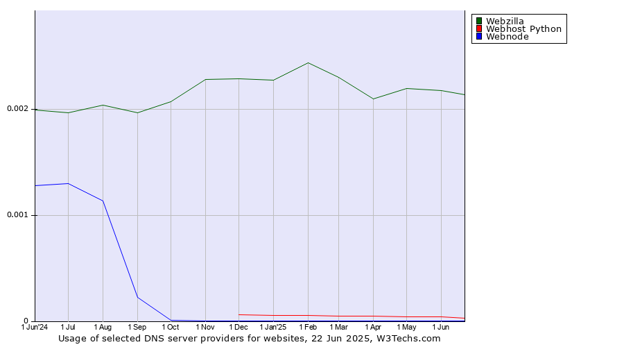 Historical trends in the usage of Webzilla vs. Webhost Python vs. Webnode