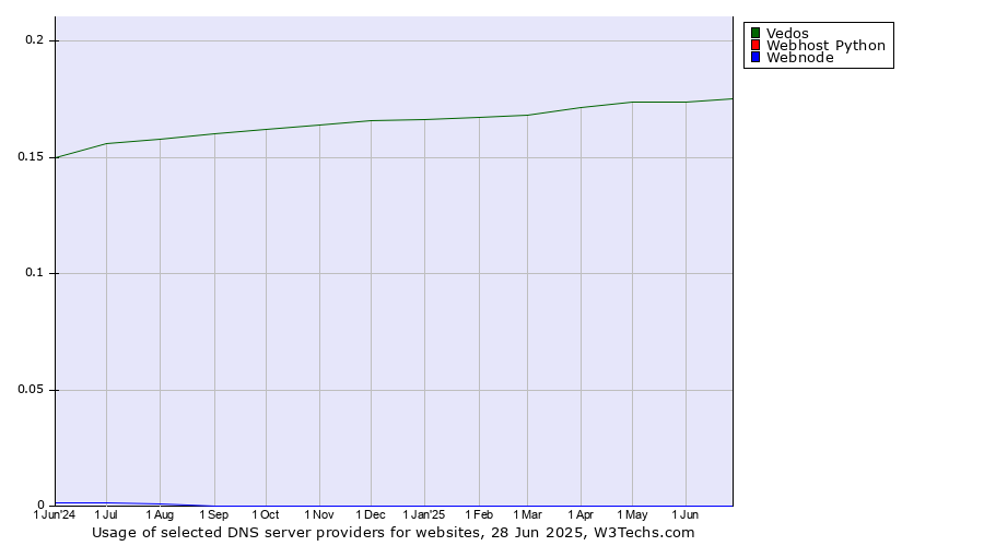 Historical trends in the usage of Vedos vs. Webhost Python vs. Webnode