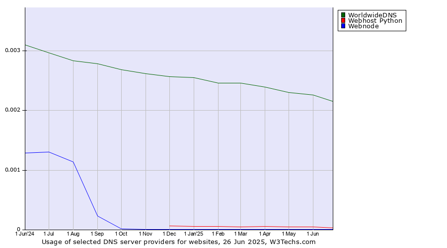 Historical trends in the usage of WorldwideDNS vs. Webhost Python vs. Webnode