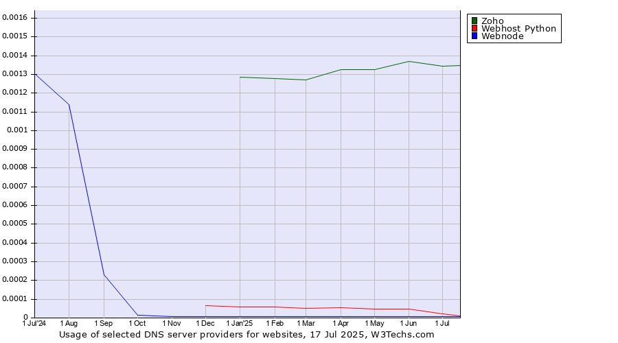 Historical trends in the usage of Zoho vs. Webhost Python vs. Webnode