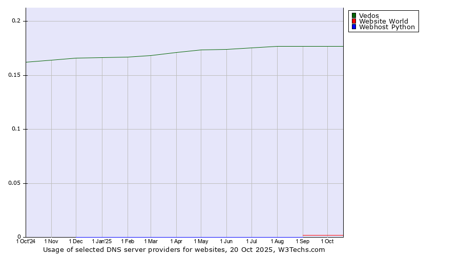 Historical trends in the usage of Vedos vs. Website World vs. Webhost Python