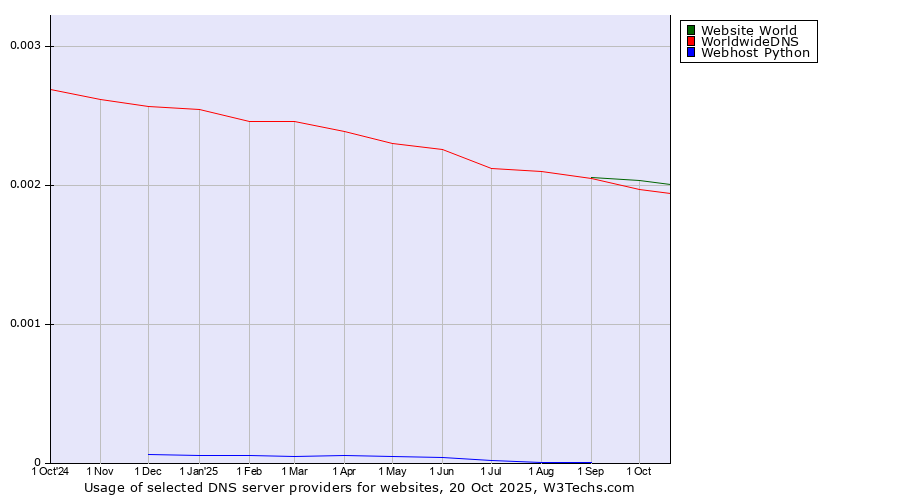 Historical trends in the usage of Website World vs. WorldwideDNS vs. Webhost Python