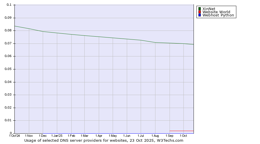 Historical trends in the usage of XinNet vs. Website World vs. Webhost Python