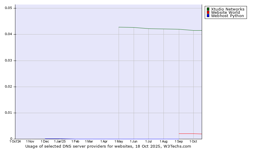 Historical trends in the usage of Xtudio Networks vs. Website World vs. Webhost Python