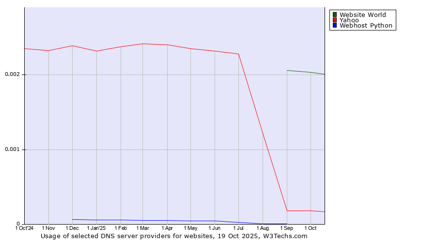 Historical trends in the usage of Website World vs. Yahoo vs. Webhost Python