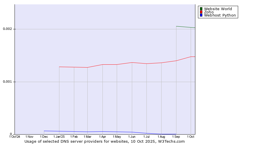 Historical trends in the usage of Website World vs. Zoho vs. Webhost Python