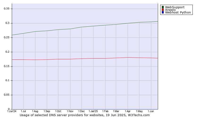 Historical trends in the usage of WebSupport vs. Xneelo vs. Webhost Python