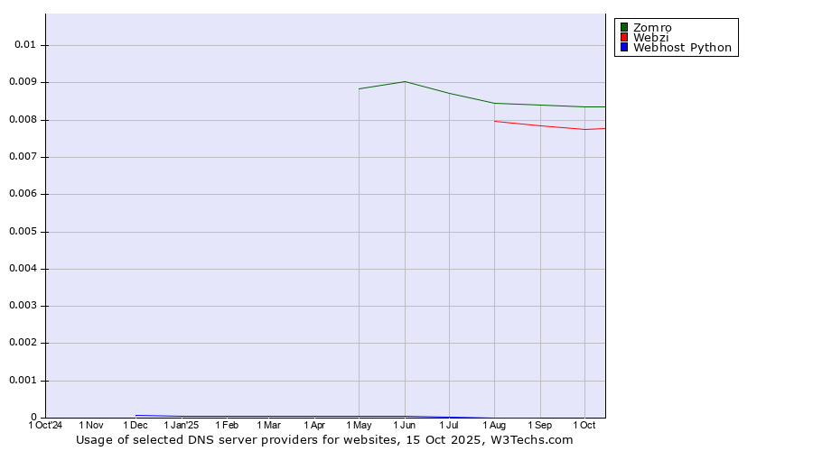 Historical trends in the usage of Zomro vs. Webzi vs. Webhost Python