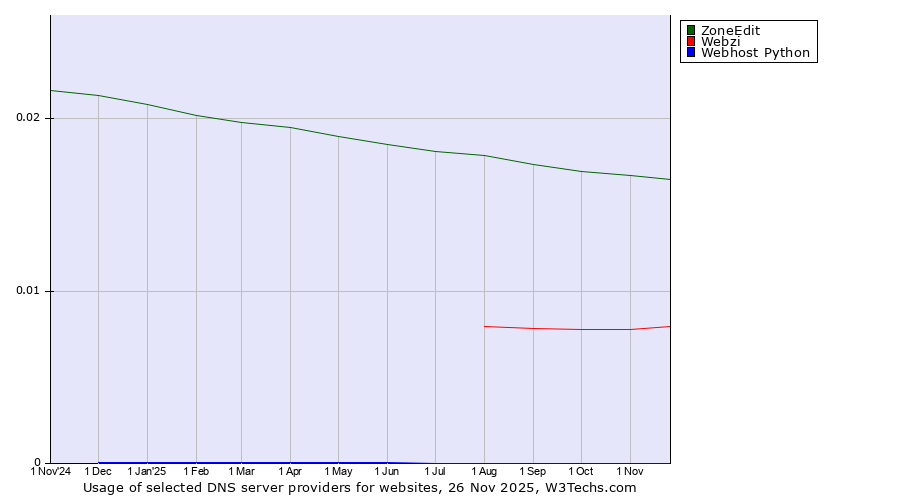Historical trends in the usage of ZoneEdit vs. Webzi vs. Webhost Python