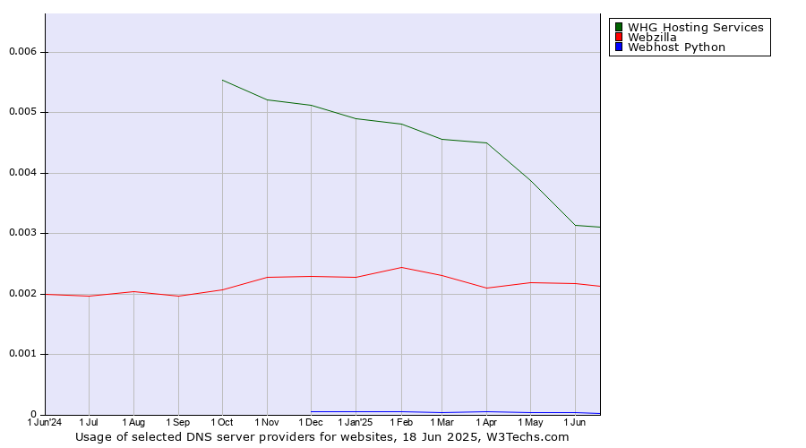 Historical trends in the usage of WHG Hosting Services vs. Webzilla vs. Webhost Python