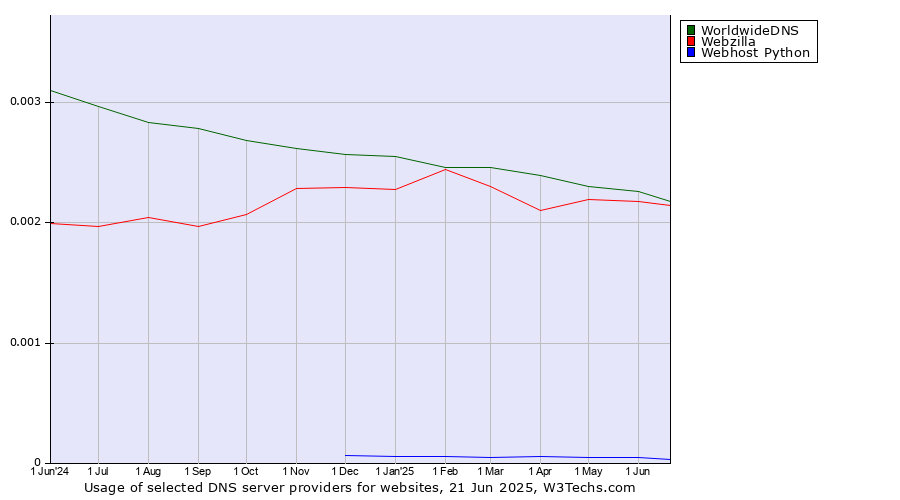 Historical trends in the usage of WorldwideDNS vs. Webzilla vs. Webhost Python