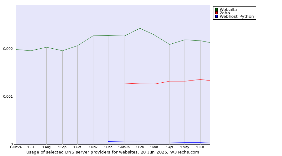 Historical trends in the usage of Webzilla vs. Zoho vs. Webhost Python