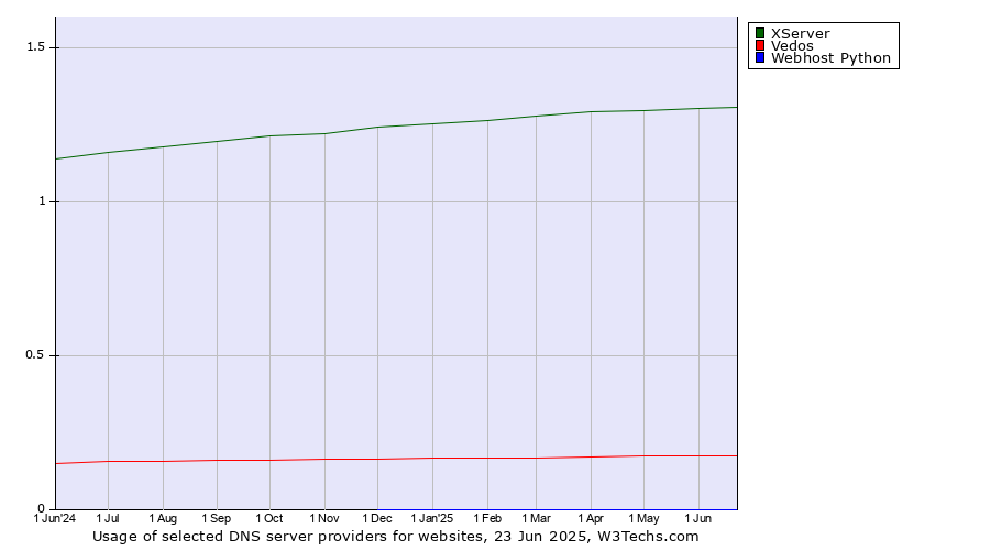Historical trends in the usage of XServer vs. Vedos vs. Webhost Python