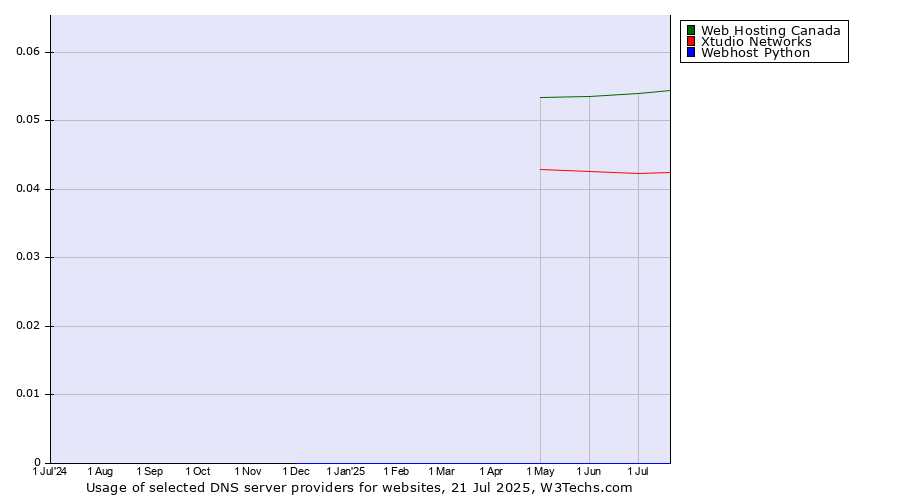 Historical trends in the usage of Web Hosting Canada vs. Xtudio Networks vs. Webhost Python