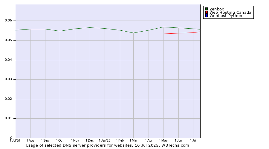Historical trends in the usage of Zenbox vs. Web Hosting Canada vs. Webhost Python