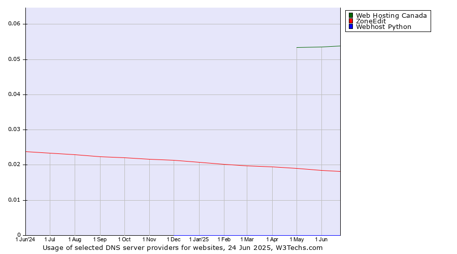 Historical trends in the usage of Web Hosting Canada vs. ZoneEdit vs. Webhost Python