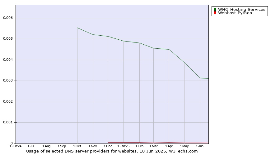 Historical trends in the usage of WHG Hosting Services vs. Webhost Python