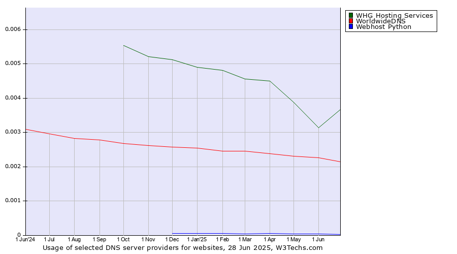 Historical trends in the usage of WHG Hosting Services vs. WorldwideDNS vs. Webhost Python