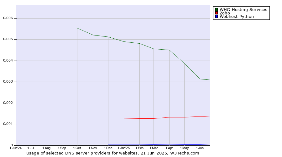 Historical trends in the usage of WHG Hosting Services vs. Zoho vs. Webhost Python