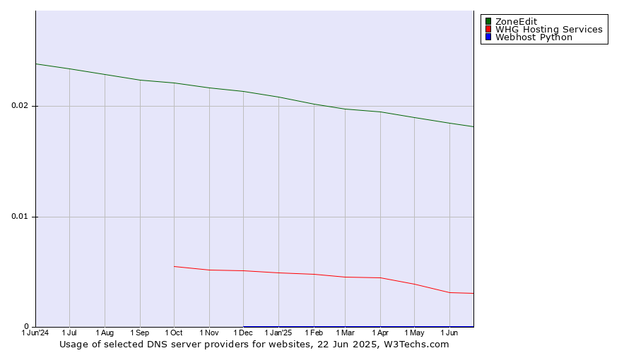 Historical trends in the usage of ZoneEdit vs. WHG Hosting Services vs. Webhost Python